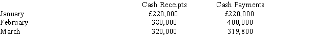 The following budget estimates have been prepared by Flowers Company: The company likes to maintain a minimum cash balance of £50,000. Any excess cash is invested in a money market account earning 8 percent compounded monthly. Interest is reinvested in the money market account. Any cash deficiencies are covered by a withdrawal from the money market account. If additional cash is needed, the company has a line of credit at 12 percent interest with the local bank. Assume a cash balance on January 1 of £50,000, a money market account balance of £0, and a credit line loan balance of £0. Required: Prepare a cash budget for each of the first three months of the year.   