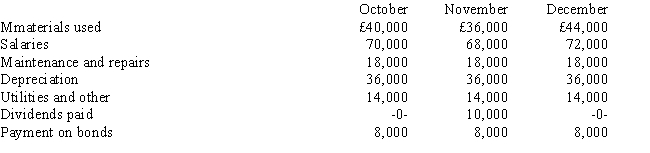 Sales for October, November, and December are expected to be £200,000, £180,000, and £220,000, respectively, for Ripken Company. All sales are on account (terms 2/15, net 30 days) and are collected 50 percent in the month of sale and 50 percent in the following month. One-half of all sales discounts are taken on the average. Materials are purchased one month before being needed, and all purchases and expenses are paid for as incurred. Activities for the quarter are expected to be: Required: Using the given information, prepare a cash budget for November.   