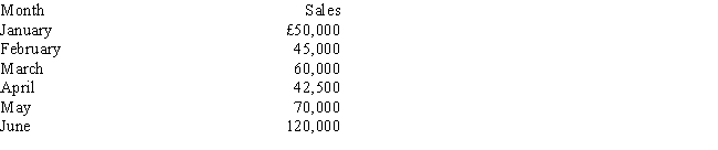 The city of Neveda had the following sales of water for the selected months of 2004: All sales are on credit. Historically, 50 percent is collected in the month of sale, 35 percent during the first month following the sale, and 15 percent in the second month following the sale. Cost of water averages 75 percent of sales. Water is purchased in the month of sale. All purchases are paid during the month following the purchase. Operating costs of £40,000 are paid each month. The March 1 cash balance is expected to be the minimum balance of £5,000. Money can be borrowed from a local bank in increments of £1,000. (Do not include interest charges in your budget.) Required: Prepare a cash budget for March, April, and May.   