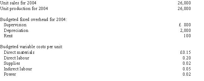 Armati, SA., is looking for feedback on company performance. The company compares the budget for the year with the actual costs. Data have been collected below: Armati, SA., had the following budgeted data: The following actually occurred:   The static budget variance for rent is   A)  £100 F. B)  £100 U. C)  £-0-. D)  £50 U.