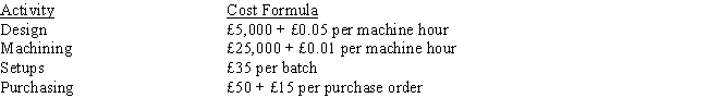 Villafane, SA., has done a cost analysis for its production of decals. The following activities and cost drivers have been developed: Following are the actual costs of producing 35,000 decals: 1,000 machine hours; 5 batches; 30 purchase orders   The following variances were given in the activity performance report:   What is the activity variance for design?   A)  £40 F B)  £30 U C)  £15 F D)  £100 U