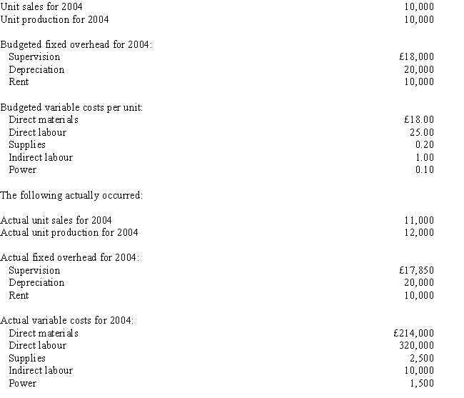 Klamaty, SA., is looking for feedback on performance. The company compares the budget for the year with the actual costs. Klamaty, SA., had the following budgeted data: Required:     a. Prepare a performance report for all costs showing static budget variances. b. Prepare a performance report for all costs showing flexible budget variances.