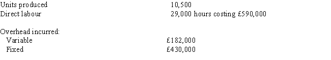 Figure 8 The following information was extracted from the accounting records of Noelle Company: Budgeted fixed overhead for the period is £420,000, and the budgeted fixed overhead rate is based on an expected capacity of 30,000 direct labour hours. The following information is available regarding the company's operations for the period:      -Refer to Figure 8. Noelle's standard fixed overhead rate is A)  £14.82 B)  £14.48 C)  £14.34 D)  £14.00