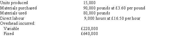 The following standard costs were developed for one of Commodore Company's products: STANDARD COST CARD PER UNIT The following information is available regarding the company's operations for the period:    Budgeted fixed overhead for the period is £600,000, and expected capacity for the period is 20,000 direct labour hours. Required:     a. Calculate the standard fixed overhead rate. b. Complete the standard cost card for the product.
