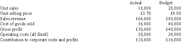 The following budgeted and actual contribution statement is for a component sold by Dark, Inc. for June of this year: Required:     a. Compute the sales price variance, the net sales volume variance, and the operating cost variance for June. b. Use the calculations in part a. to reconcile the budgeted and actual contribution to corporate costs and profits. c. How would you evaluate the performance of Dark, Inc.'s manager?