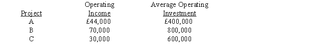 The following information is provided: Assume the division's current ROI is 10 percent and the firm's minimum required rate of return is 8 percent. If you were the division manager and you were evaluated based on ROI, which projects would you accept?   A)  Projects A, B, and C B)  Projects A and C C)  Projects A and B D)  Project A only