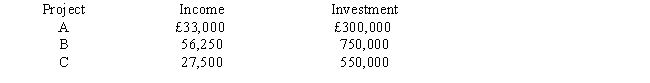 The following information is provided: Assume the division's current ROI is 10 percent and the firm's minimum required rate of return is 7 percent. If you were the president of the company, which projects would you want the division manager to accept?   A)  Projects A, B, and C B)  Projects A and C C)  Projects A and B D)  Project A only