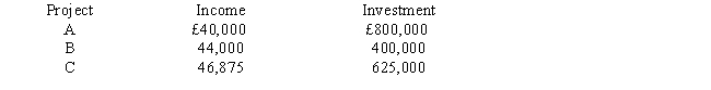 Figure 3 Assume the division's current ROI is 10 percent and the firm's minimum required rate of return is 6 percent. -Refer to Figure 3. If you were the division manager and you were evaluated based on ROI, which projects would you accept?   A)  Projects A, B, and C B)  Projects A and B C)  Projects B and C D)  Project B only