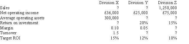 The following information pertains to the three divisions of Marlow Company: What is the residual income for Division X?   A)  £36,000 B)  £45,000 C)  £(9,000)  D)  £(36,000) 