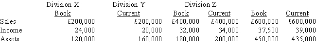 O'Neil Company requires a return on capital of 15 percent. The following information is available for 2002: Required:     a. Compute return on investment using both book and current values for each division. (Round answer to three decimal places.) b. Compute residual income for both book and current values for each division. c. Does book value or current value provide the better basis for performance evaluation? d. Which division do you consider the most successful?