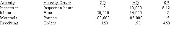 Larry Ltd.has developed ideal standards for four activities: labour, materials, inspection, and receiving. Information is as follows: The actual prices paid per unit of each activity driver were equal to the standard prices. The actual costs for receiving are   A)  £85,500. B)  £67,500. C)  £49,500. D)  £18,000.