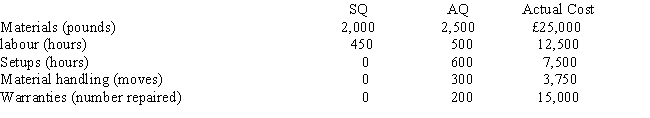 Sasha Cat Company sells one of its products for £100 each. Sales volume averages 750 units per year. Recently, its main competitor reduced the price of its product to £80. Sasha Cat Company expects sales to drop dramatically unless it matches the competitor's price. In addition, the current profit per unit must be maintained. Information about the product (for production of 750)  is as follows: The nonvalue-added cost per unit is   A)  £41.67. B)  £43.33. C)  £40.47. D)  £38.33.