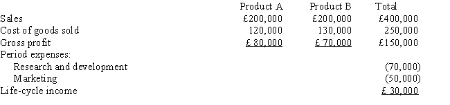 Brad Company developed the following budgeted life-cycle income statement for two proposed products. Each product's life cycle is expected to be two years. A 10 percent return on sales is required for new products. Because the proposed products did not have a 10 percent return on sales, the products were going to be dropped. Relative to Product B, Product A requires more research and development costs but fewer resources to market the product. Sixty percent of the research and development costs are traceable to Product A, and 30 percent of the marketing costs are traceable to Product A. If research and development costs and marketing costs are traced to each product, life-cycle income for Product B would be   A)  £35,000. B)  £20,000. C)  £12,000. D)  £7,000.