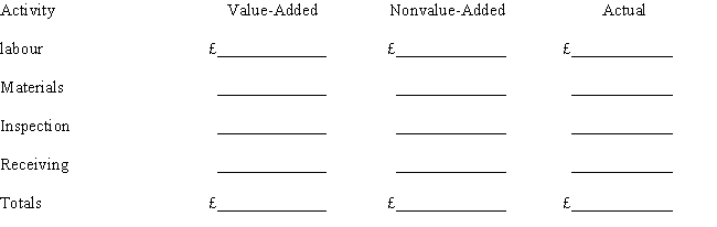 Gibson, SA., has developed ideal standards for four activities: labour, materials, inspection, and receiving. Information is as follows: The actual prices paid per unit of each activity driver were equal to the standard prices. Required: Complete the following cost report.     