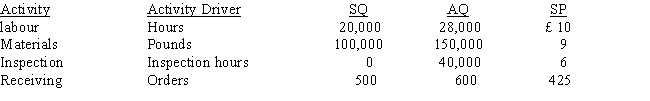 Bobby, SA., has developed ideal standards for four activities: labour, materials, inspection, and receiving. Information is as follows: The actual prices paid per unit of each activity driver were equal to the standard prices. Required: Complete the following cost report.     