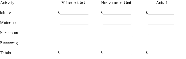 Bobby, SA., has developed ideal standards for four activities: labour, materials, inspection, and receiving. Information is as follows: The actual prices paid per unit of each activity driver were equal to the standard prices. Required: Complete the following cost report.     