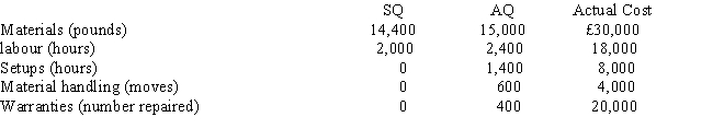 Clark, SA., sells one of its products for £150 each. Sales volume averages 800 units per year. Recently, its main competitor reduced the price of its product to £130. Clark expects sales to drop dramatically unless it matches the competitor's price. In addition, the current profit per unit must be maintained. Information about the product (for production of 800) is as follows: Required:     a. Calculate the target cost for maintaining current market share and profitability. b. Calculate the nonvalue-added cost per unit. c. If nonvalue-added costs can be reduced to zero, can the target cost be achieved?