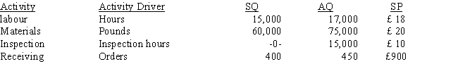 Rainey, SA., has developed ideal standards for four activities: labour, materials, inspection, and receiving. Information is as follows: The actual prices paid per unit of each activity driver were equal to the standard prices. Required: Complete the following cost report:     