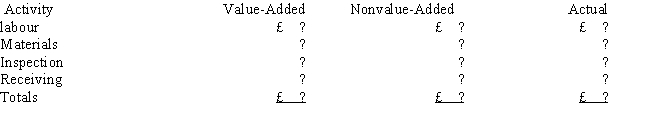 Rainey, SA., has developed ideal standards for four activities: labour, materials, inspection, and receiving. Information is as follows: The actual prices paid per unit of each activity driver were equal to the standard prices. Required: Complete the following cost report:     