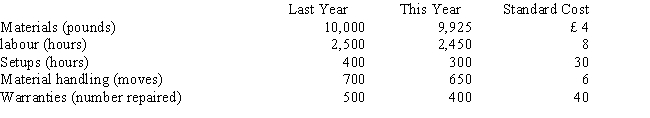 Merollis Company instituted a quality program last year. The nonvalue-added actual activity for last year and this year and the standard cost of each activity is as follows: Required: Prepare this year's trend report for nonvalue-added costs.   