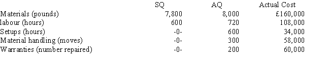 Craig, SA., sells one of its products for £500 each. Sales volume averages 1,000 units per year. Recently, its main competitor priced their competing product at 10 percent below Craig's price. Craig expects its sales to drop dramatically unless it matches the competitor's price. Despite the anticipated price reduction, Craig would like to maintain its current profit per unit. Information regarding the inputs required to produce 1,000 units of product is as follows: Required:     a. Calculate the target cost for maintaining current market share and profitability. b. Calculate the nonvalue-added cost per unit. c. If nonvalue-added costs can be reduced to zero, can the target cost be achieved?