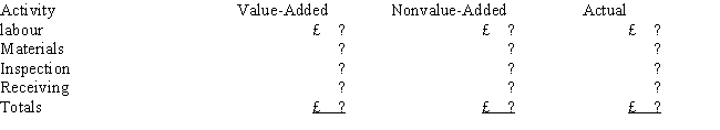 Grayson, SA., has developed ideal standards for four activities: labour, materials, inspection, and receiving. Information is as follows: The actual prices paid per unit of each activity driver were equal to the standard prices. Required: Complete the following cost report:     