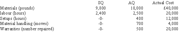 Palms, SA., sells one of its products for £80 each. Sales volume averages 2,000 units per year. Recently, its main competitor reduced the price of its product to £56. Palms expects its sales to drop dramatically unless it matches the competitor's price. In addition, the current profit per unit must be maintained. Information about the product (for production of 2,000) is as follows: Required:     a. Calculate the target cost for maintaining current market share and profitability. b. Calculate the nonvalue-added cost per unit. c. If nonvalue-added costs can be reduced to zero, can the target cost be achieved?