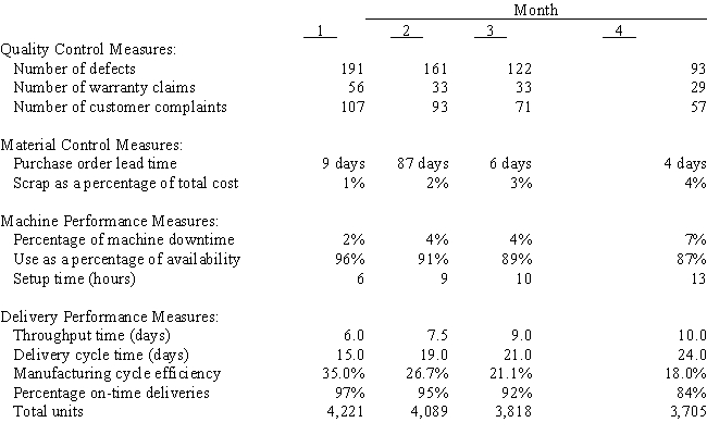 Allegro Industries is planning to change its manufacturing plant by automating and installing a flexible manufacturing system. The company is also changing its performance measures as well as its operating procedures. In an effort to evaluate performance and determine where improvements can be made, management has gathered the following data relating to activities over the last four months: Many of these measures are new and the president has asked you to interpret the results. Throughput is the time it takes to turn materials into a completed product. Delivery cycle time is the time between receiving an order and shipping the goods. Required: Using the performance measures given, do the following:     a. Identify the areas where the company seems to be improving. b. Identify the areas where the company seems to be deteriorating.