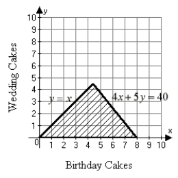 <strong>Kamika works at a bakery and can prepare a birthday cake in 4 hours. It takes her 5 hours to prepare a wedding cake. If Kamika works a 40-hour week, and if she must bake more birthday cakes than wedding cakes, which graph below correctly illustrates the number of each type of cake Kamika can bake per week?</strong> A) B) C) D) None of these.