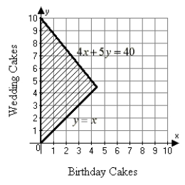 <strong>Kamika works at a bakery and can prepare a birthday cake in 4 hours. It takes her 5 hours to prepare a wedding cake. If Kamika works a 40-hour week, and if she must bake more birthday cakes than wedding cakes, which graph below correctly illustrates the number of each type of cake Kamika can bake per week?</strong> A) B) C) D) None of these.