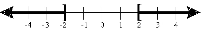 Write an absolute value inequality whose solution set is given by the graph.  