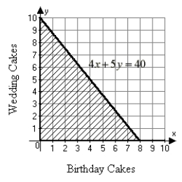 <strong>Tim works at a bakery and can prepare a birthday cake in 4 hours. It takes him 5 hours to prepare a wedding cake. If Tim works a 40-hour week, draw a graph illustrating the number of each type of cake Tim can bake per week.</strong> A) B) C) D)