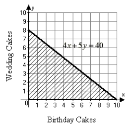 <strong>Tim works at a bakery and can prepare a birthday cake in 4 hours. It takes him 5 hours to prepare a wedding cake. If Tim works a 40-hour week, draw a graph illustrating the number of each type of cake Tim can bake per week.</strong> A) B) C) D)