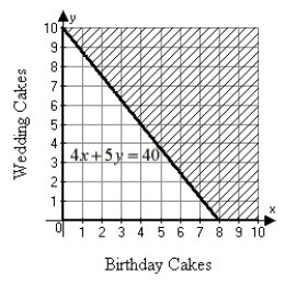 <strong>Tim works at a bakery and can prepare a birthday cake in 4 hours. It takes him 5 hours to prepare a wedding cake. If Tim works a 40-hour week, draw a graph illustrating the number of each type of cake Tim can bake per week.</strong> A) B) C) D)