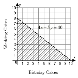 <strong>Tim works at a bakery and can prepare a birthday cake in 4 hours. It takes him 5 hours to prepare a wedding cake. If Tim works a 40-hour week, draw a graph illustrating the number of each type of cake Tim can bake per week.</strong> A) B) C) D)