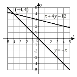 Which of the following graphs correctly describes the system and its solution?      A)     B)     C)     D) None of these.