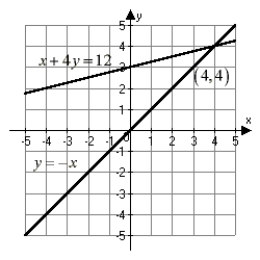 Which of the following graphs correctly describes the system and its solution?      A)     B)     C)     D) None of these.