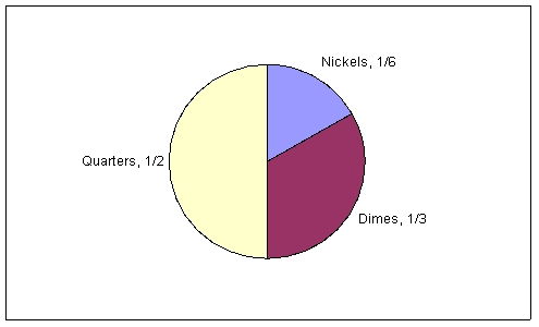 Hugo empties his piggy bank onto his kitchen table. After the coins come to rest, one-fourth of the nickels are heads up, two-thirds of the dimes are heads up, and one-half of the quarters are heads up. The figure below shows the composition of the coins that were in the piggy bank. Use the figure and the given information to determine the percentage of coins that are heads up.  