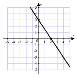 Determine the slope of the line graphed below. Show your work.  