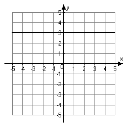 Write the equation of the line shown below.  