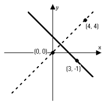 The lines are perpendicular. Find the equation (in slope-intercept form) for the solid line.  