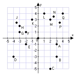 Which point below is located at coordinates (-1, 3) ?   A)  K B)  G C)  M D)  A