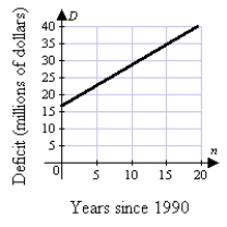<strong>The budget deficit for the city of Gotham can be modeled by the equation D = 1.2n + 13.5 Where n is the number of years since 1990 and D is the deficit in millions of dollars. Which answer below correctly displays the graph of the equation?</strong> A) B) C) D)