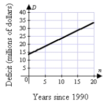 <strong>The budget deficit for the city of Gotham can be modeled by the equation D = 1.2n + 13.5 Where n is the number of years since 1990 and D is the deficit in millions of dollars. Which answer below correctly displays the graph of the equation?</strong> A) B) C) D)