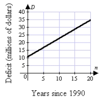 <strong>The budget deficit for the city of Gotham can be modeled by the equation D = 1.2n + 13.5 Where n is the number of years since 1990 and D is the deficit in millions of dollars. Which answer below correctly displays the graph of the equation?</strong> A) B) C) D)