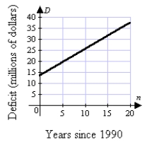 <strong>The budget deficit for the city of Gotham can be modeled by the equation D = 1.2n + 13.5 Where n is the number of years since 1990 and D is the deficit in millions of dollars. Which answer below correctly displays the graph of the equation?</strong> A) B) C) D)