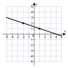 Determine the slope of the line graphed below.   A)    B)  Undefined C)    D)  -3