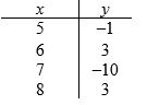 Determine whether the table expresses the second variable as a function of the first variable.   
