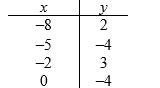 Determine whether the table expresses the second variable as a function of the first variable.   A)  No B)  Yes