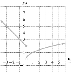 Which piecewise function is represented by the graph?   A)    B)    C)    D)   